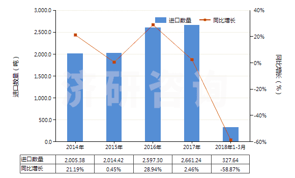 2014-2018年3月中國其他經(jīng)摻雜用于工業(yè)的晶體切片(包括經(jīng)摻雜用于電子工業(yè)的化學(xué)元素及化合物)(HS38180090)進(jìn)口量及增速統(tǒng)計